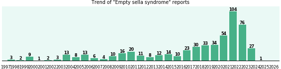 Empty sella syndrome: 547 reports from FDA and social media. Empty sella syndrome: 547 reports.